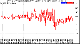 Milwaukee Weather Wind Direction<br>Normalized and Median<br>(24 Hours) (New)