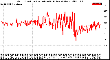 Milwaukee Weather Wind Direction<br>Normalized<br>(24 Hours) (New)