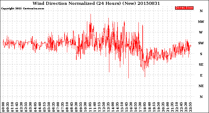 Milwaukee Weather Wind Direction<br>Normalized<br>(24 Hours) (New)