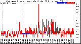 Milwaukee Weather Wind Speed<br>Actual and Average<br>by Minute<br>(24 Hours) (New)