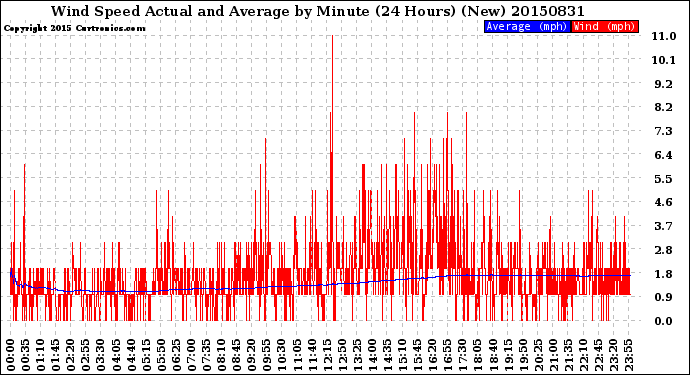 Milwaukee Weather Wind Speed<br>Actual and Average<br>by Minute<br>(24 Hours) (New)