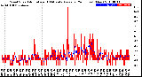 Milwaukee Weather Wind Speed<br>Actual and 10 Minute<br>Average<br>(24 Hours) (New)