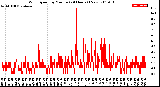 Milwaukee Weather Wind Speed<br>by Minute<br>(24 Hours) (New)