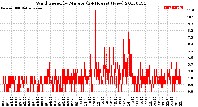 Milwaukee Weather Wind Speed<br>by Minute<br>(24 Hours) (New)