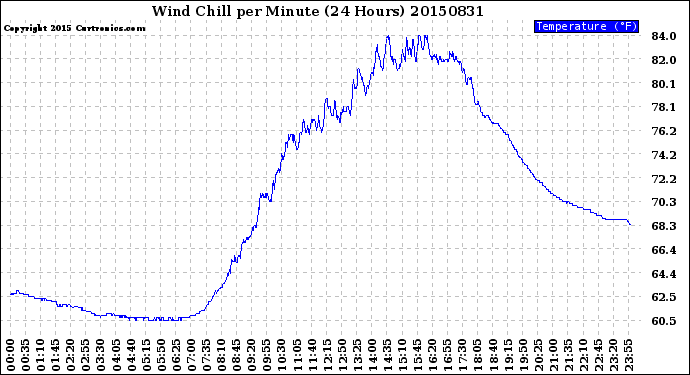 Milwaukee Weather Wind Chill<br>per Minute<br>(24 Hours)