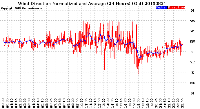 Milwaukee Weather Wind Direction<br>Normalized and Average<br>(24 Hours) (Old)