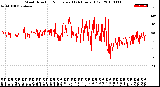 Milwaukee Weather Wind Direction<br>Normalized<br>(24 Hours) (Old)