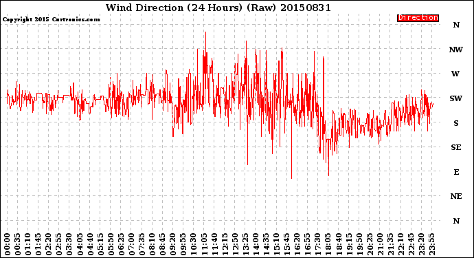 Milwaukee Weather Wind Direction<br>(24 Hours) (Raw)