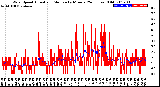 Milwaukee Weather Wind Speed<br>Actual and Median<br>by Minute<br>(24 Hours) (Old)