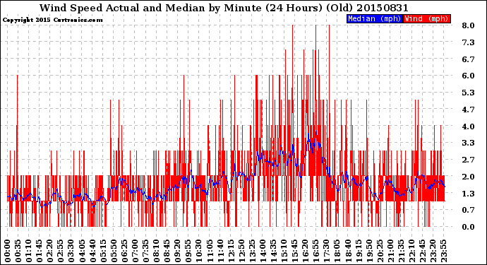 Milwaukee Weather Wind Speed<br>Actual and Median<br>by Minute<br>(24 Hours) (Old)