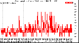 Milwaukee Weather Wind Speed<br>by Minute<br>(24 Hours) (Old)