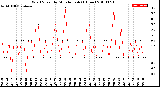 Milwaukee Weather Wind Speed<br>by Minute mph<br>(1 Hour)