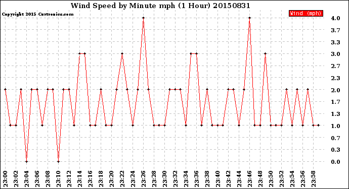 Milwaukee Weather Wind Speed<br>by Minute mph<br>(1 Hour)