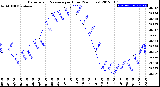 Milwaukee Weather Barometric Pressure<br>per Hour<br>(24 Hours)