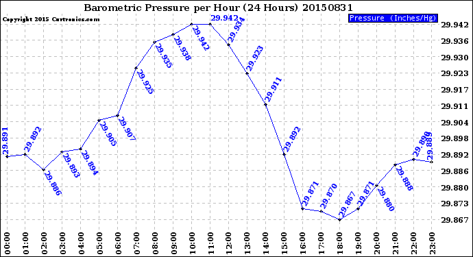 Milwaukee Weather Barometric Pressure<br>per Hour<br>(24 Hours)
