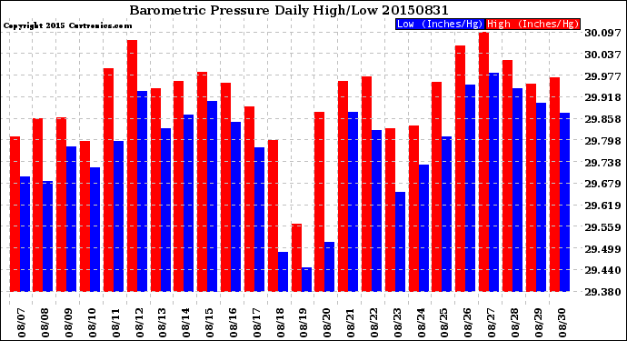 Milwaukee Weather Barometric Pressure<br>Daily High/Low