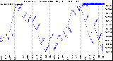 Milwaukee Weather Barometric Pressure<br>Monthly High