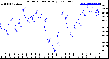 Milwaukee Weather Barometric Pressure<br>Daily Low