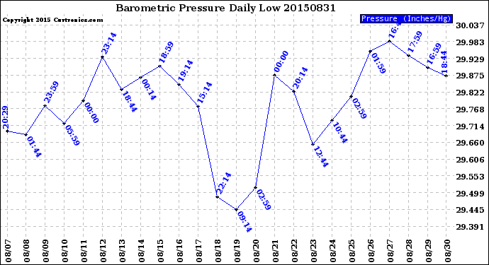 Milwaukee Weather Barometric Pressure<br>Daily Low