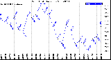 Milwaukee Weather Wind Chill<br>Daily Low