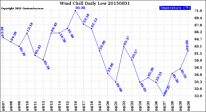 Milwaukee Weather Wind Chill<br>Daily Low