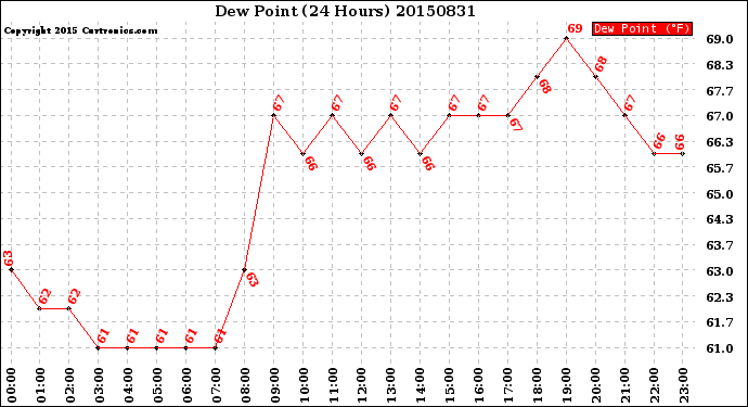 Milwaukee Weather Dew Point<br>(24 Hours)