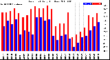 Milwaukee Weather Dew Point<br>Daily High/Low