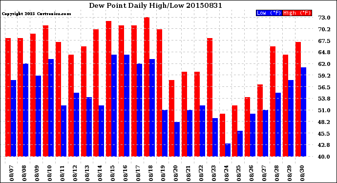 Milwaukee Weather Dew Point<br>Daily High/Low