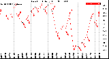 Milwaukee Weather Dew Point<br>Daily High