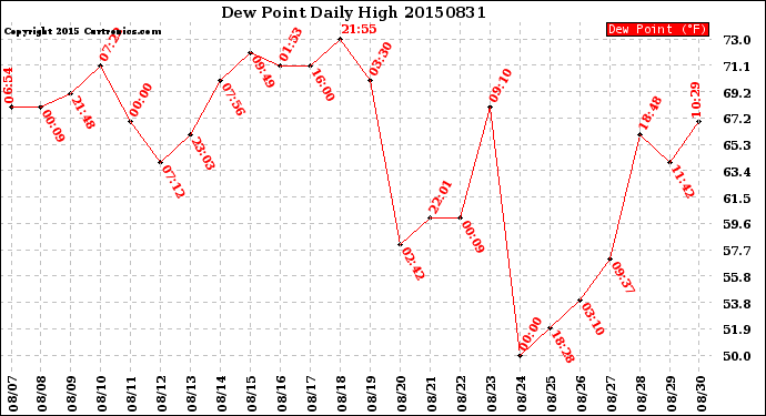 Milwaukee Weather Dew Point<br>Daily High