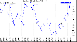 Milwaukee Weather Dew Point<br>Daily Low