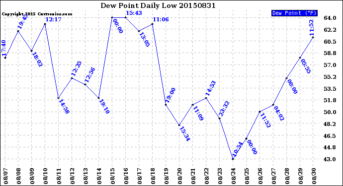 Milwaukee Weather Dew Point<br>Daily Low