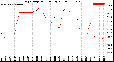 Milwaukee Weather Evapotranspiration<br>per Day (Inches)