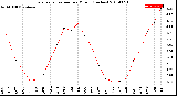 Milwaukee Weather Evapotranspiration<br>per Month (Inches)