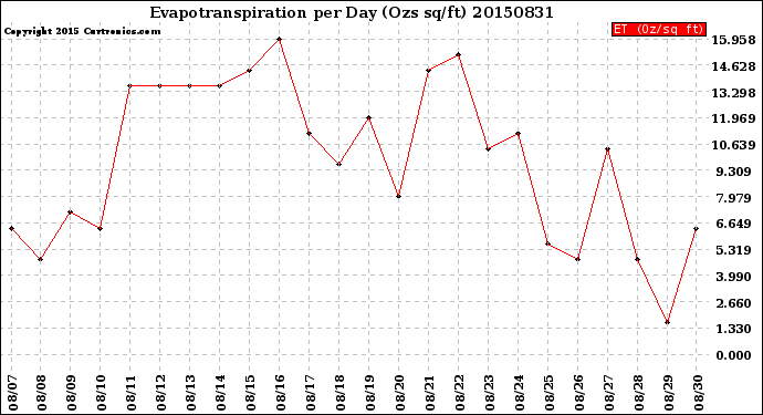 Milwaukee Weather Evapotranspiration<br>per Day (Ozs sq/ft)