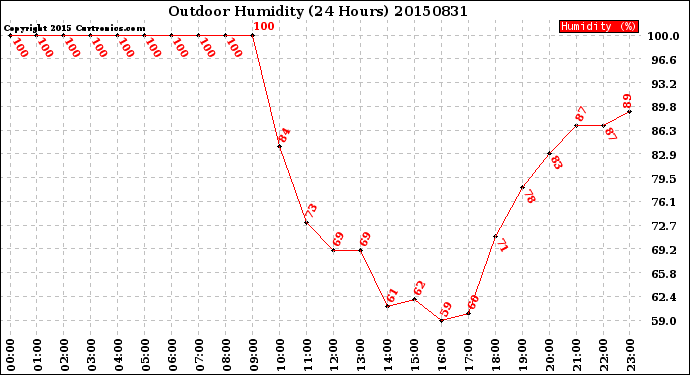 Milwaukee Weather Outdoor Humidity<br>(24 Hours)