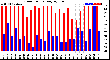 Milwaukee Weather Outdoor Humidity<br>Daily High/Low