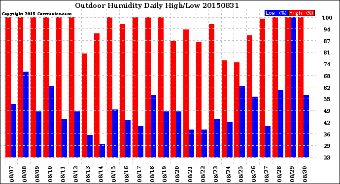 Milwaukee Weather Outdoor Humidity<br>Daily High/Low