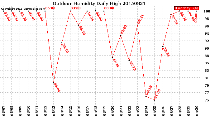 Milwaukee Weather Outdoor Humidity<br>Daily High