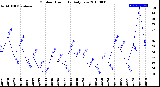 Milwaukee Weather Outdoor Humidity<br>Daily Low