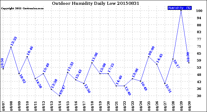 Milwaukee Weather Outdoor Humidity<br>Daily Low