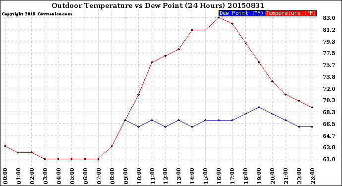 Milwaukee Weather Outdoor Temperature<br>vs Dew Point<br>(24 Hours)