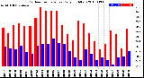 Milwaukee Weather Outdoor Temperature<br>Daily High/Low