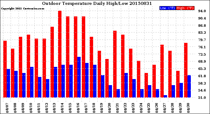 Milwaukee Weather Outdoor Temperature<br>Daily High/Low