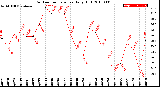 Milwaukee Weather Outdoor Temperature<br>Daily High