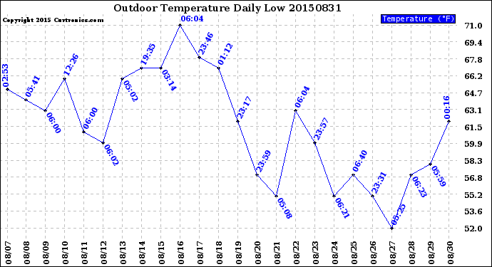 Milwaukee Weather Outdoor Temperature<br>Daily Low