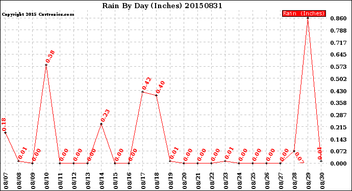 Milwaukee Weather Rain<br>By Day<br>(Inches)