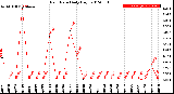 Milwaukee Weather Rain Rate<br>Daily High