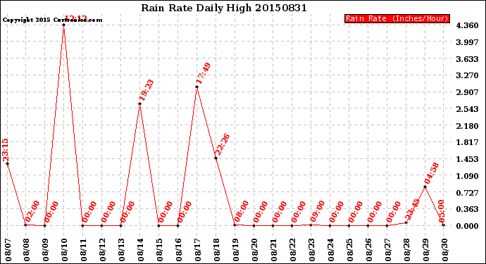 Milwaukee Weather Rain Rate<br>Daily High