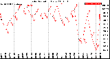 Milwaukee Weather Solar Radiation<br>Daily